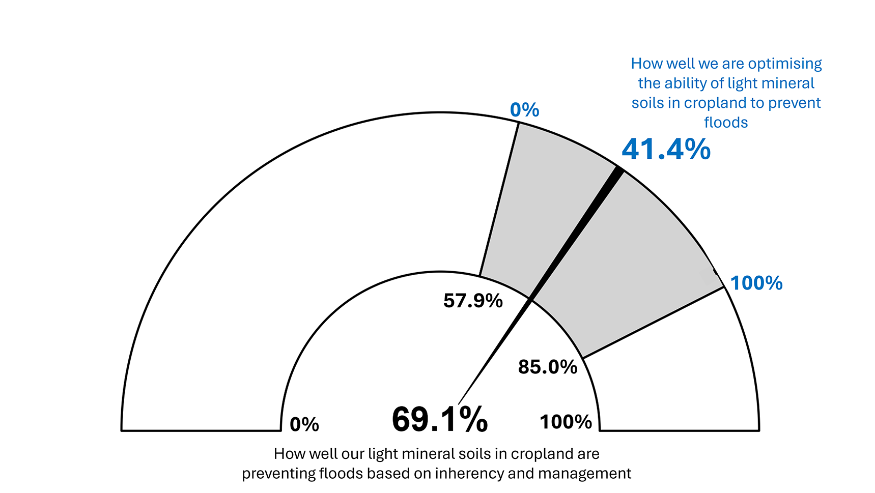 Figure 12. Modelled runoff reduction results for light mineral soils in cropland (n=73)