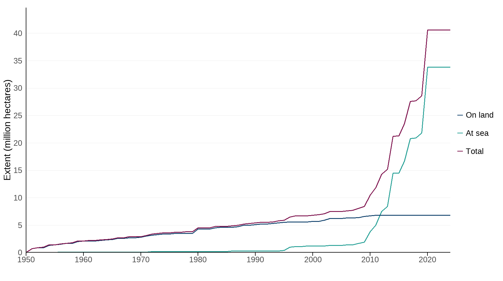 Figure 1. Extent of UK nationally and internationally important protected areas: (a) on land and (b) at sea, 1950 to 2024