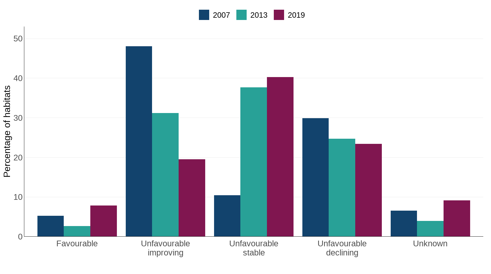 Figure 1: Conservation status of UK habitats of European importance, 2007, 2013 and 2019
