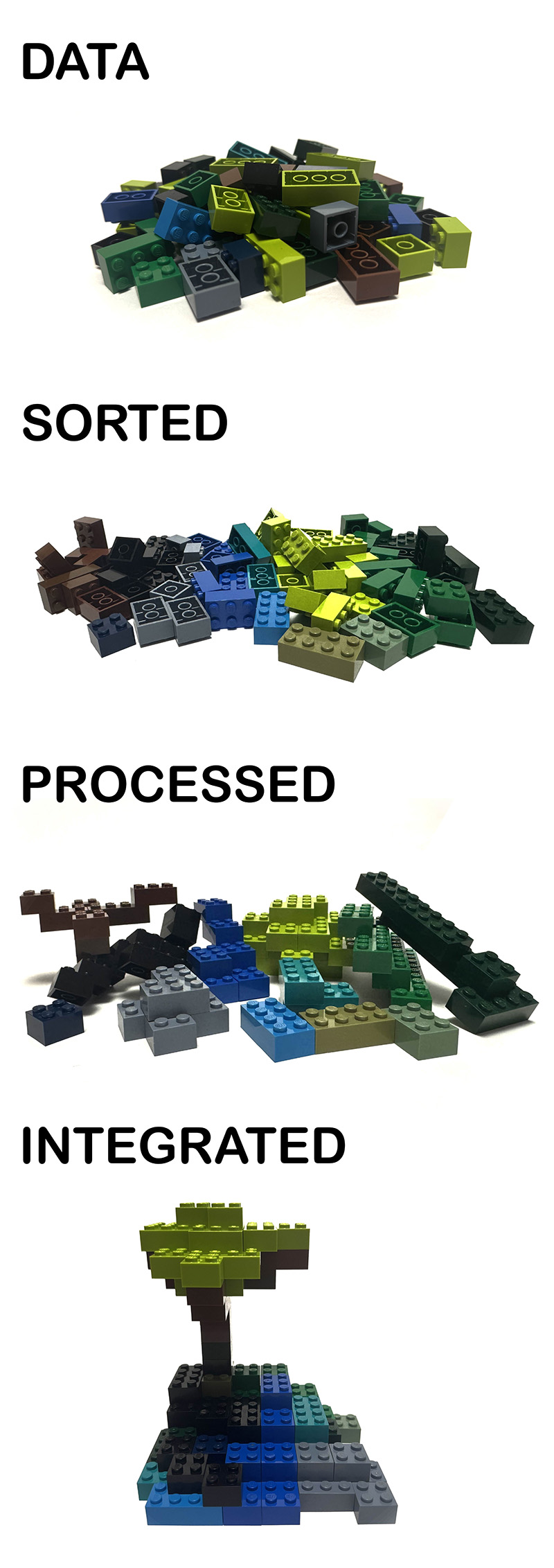 Series of images of Lego brick which represent the process of data integration: image 1 is a random pile of Lego bricks of different colours (representing raw gathered data),; image 2 is a sorted pile of lego bricks; image 3 is a processed pile; and image 4 is a lego model representing data integration.