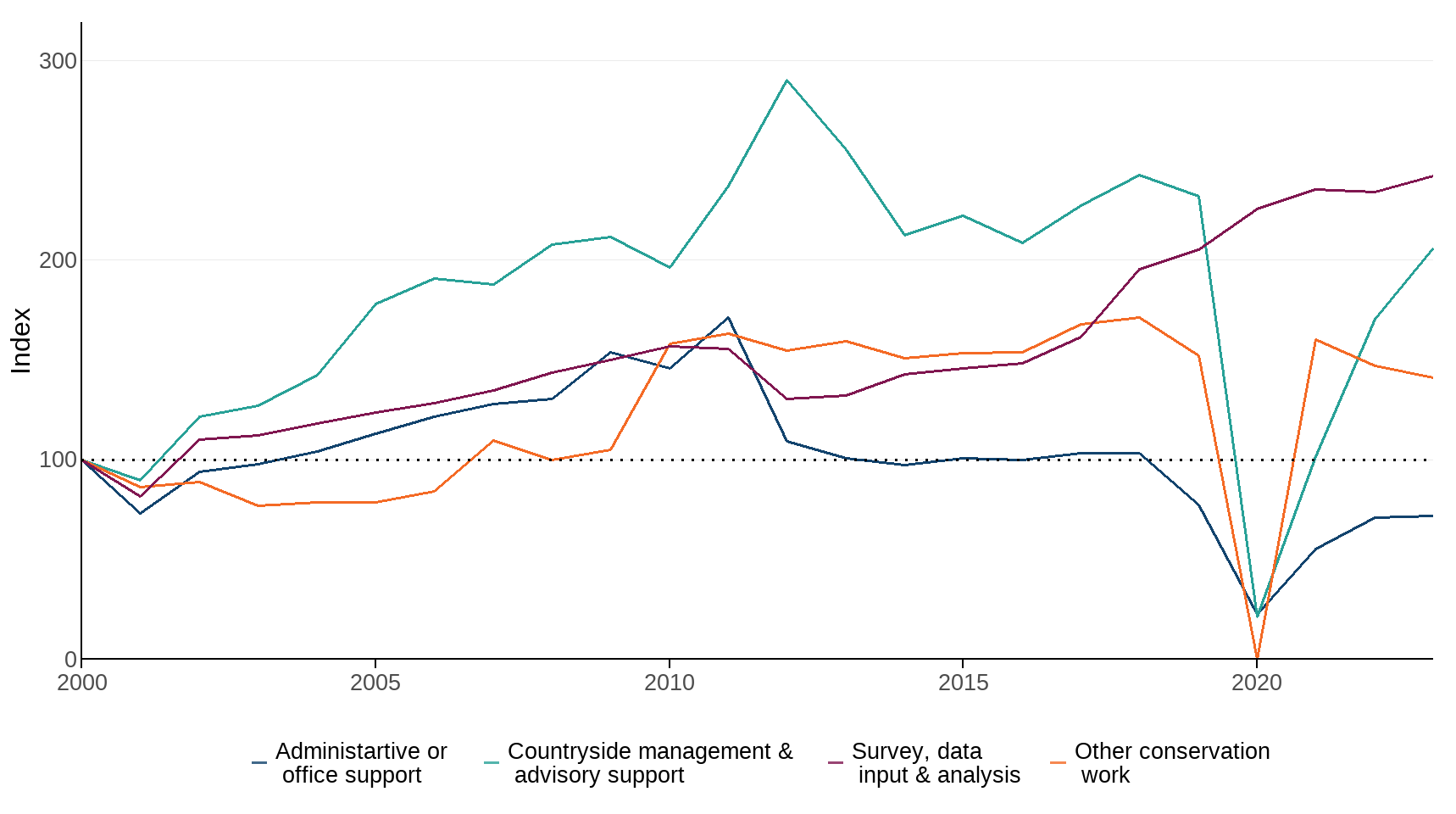 Ukbi2025 Conservation Volunteering UK Figure 2 20251027