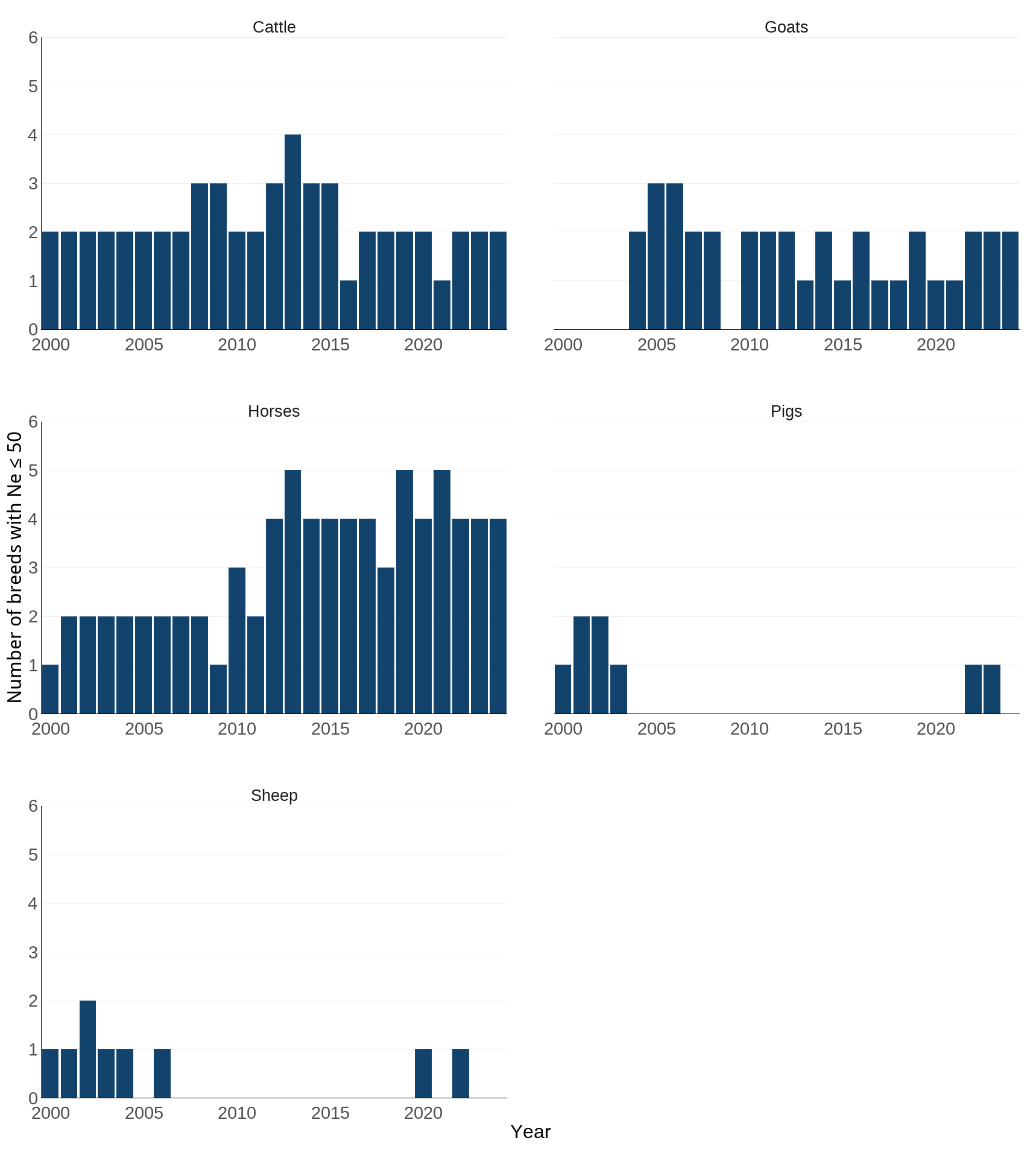 Ukbi2025 Animal Genetic UK Figure 2 20251020