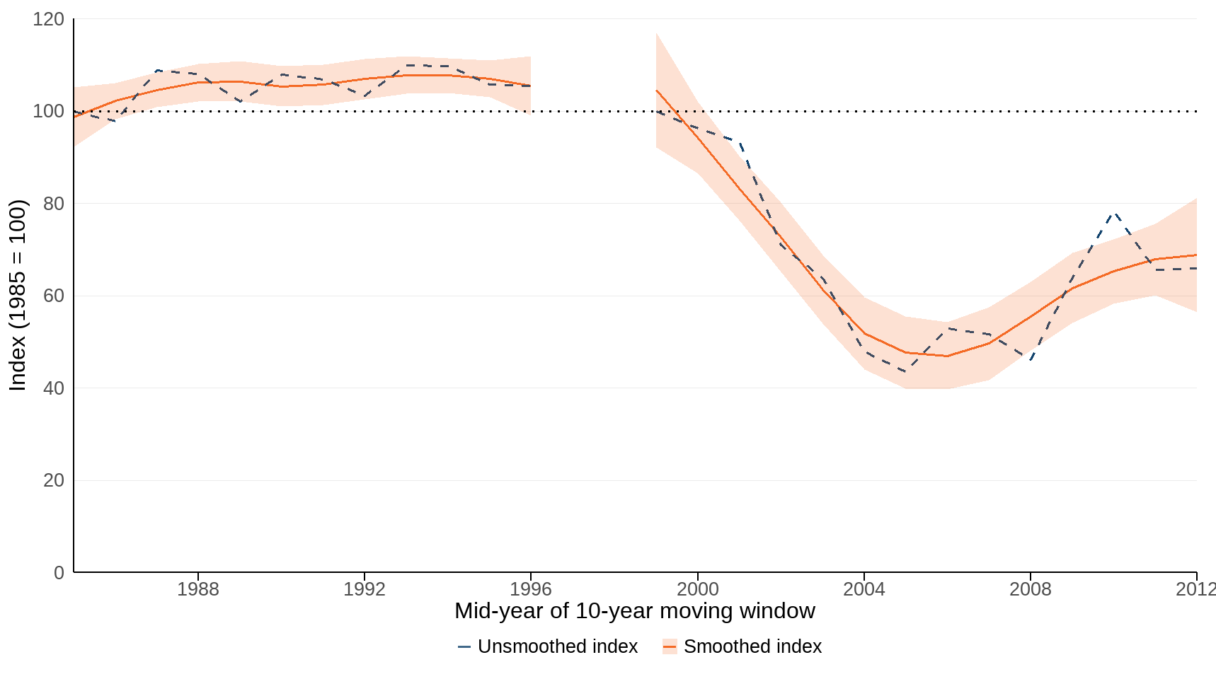 Ukbi2025 Connectivity UK Figure 3 05Aug2025