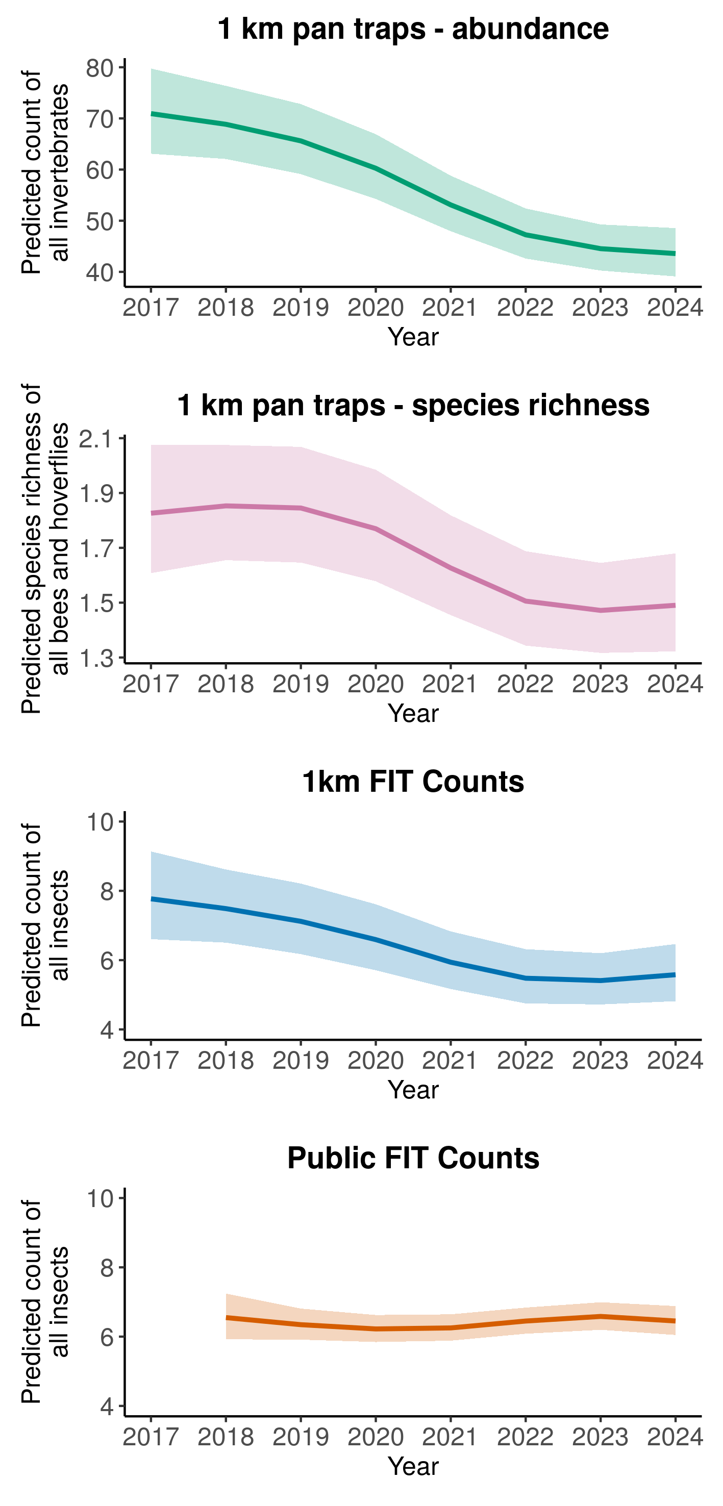 Figure 1. Annual predicted counts and species richness for all invertebrates and all insects from each PoMS survey