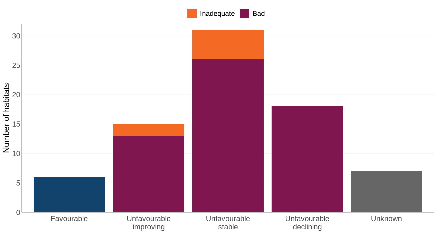 Ukbi2025 Eu Habitats UK Figure 2 17Sep2025