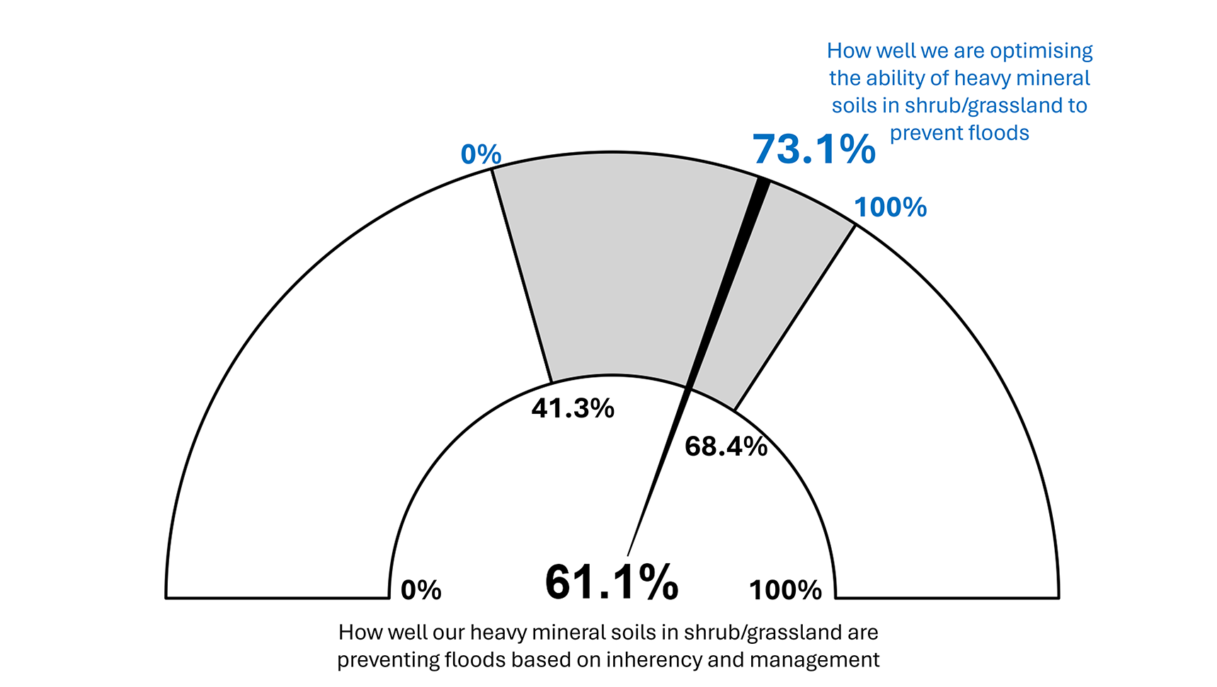 Figure 17. Modelled runoff reduction results for heavy mineral soils in shrub/grassland (n=120)