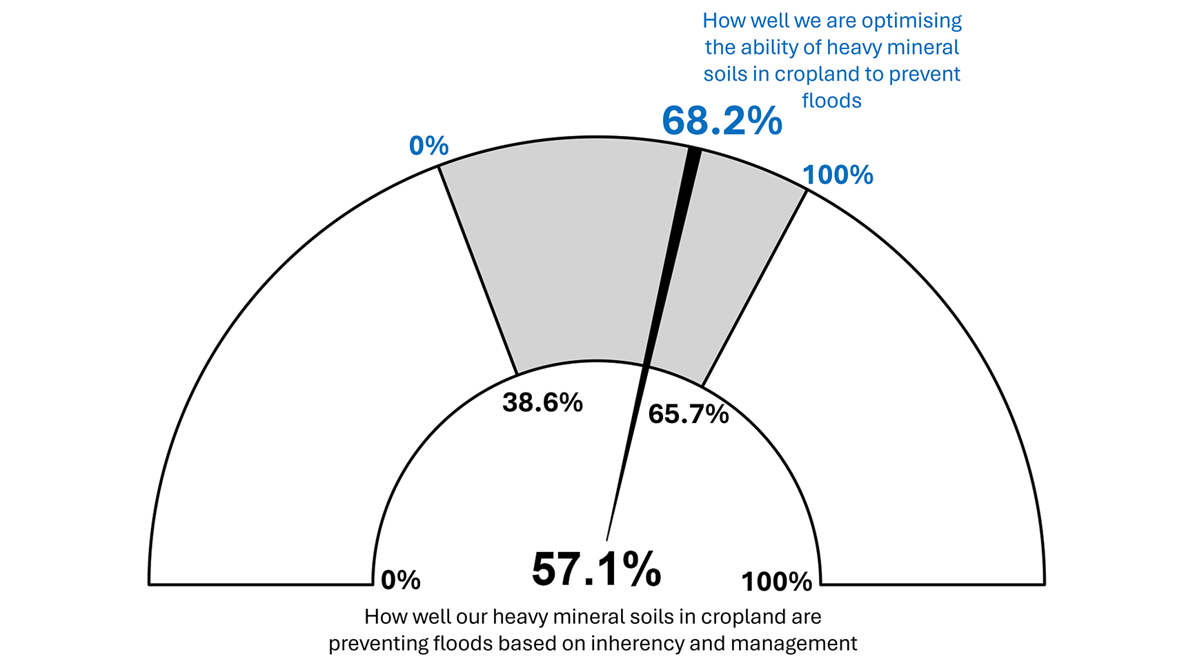 Figure 14. Modelled runoff reduction results for heavy mineral soils in cropland (n=71)