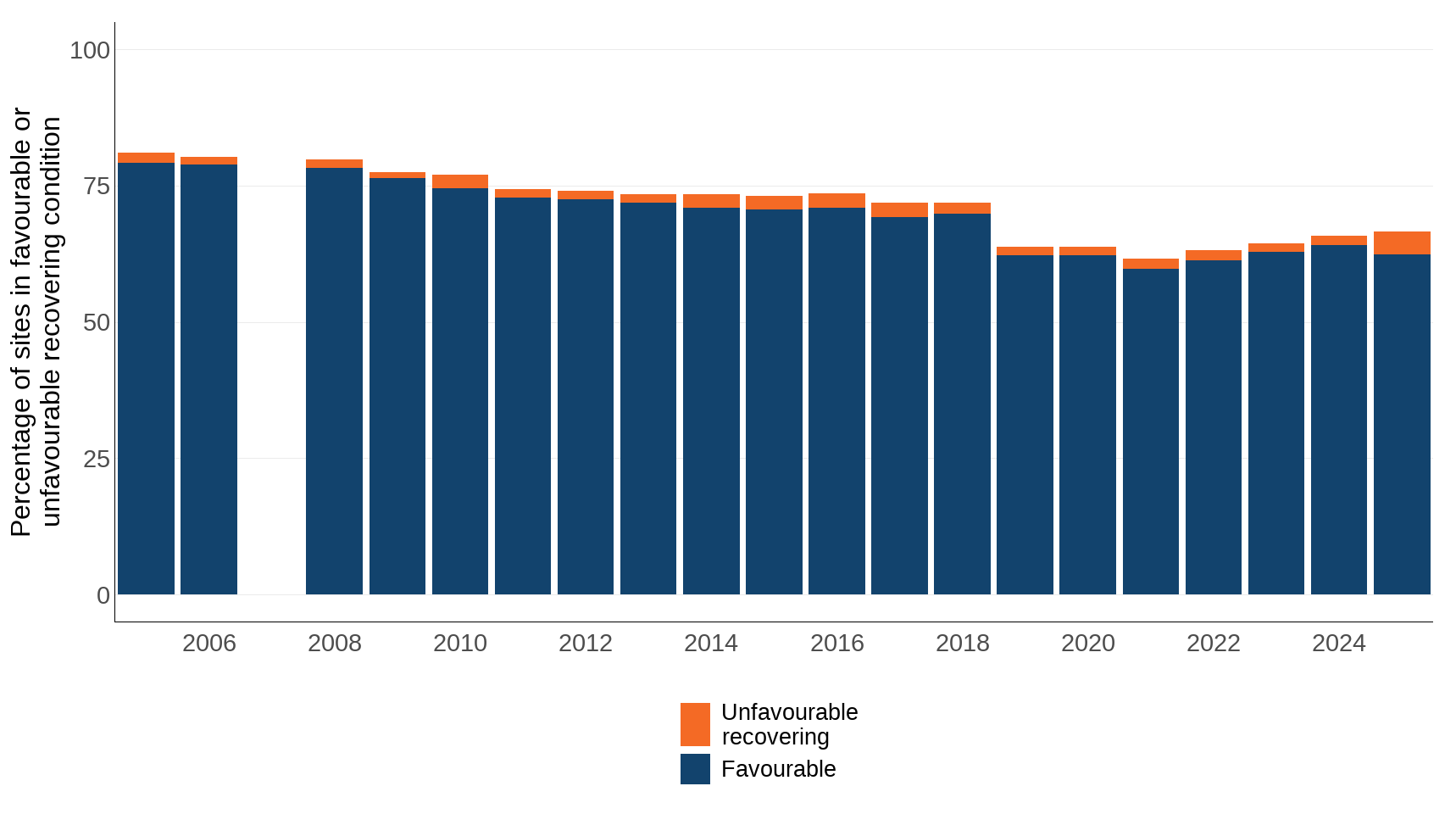 Ukbi2025 Protected Area UK Figure5 2025
