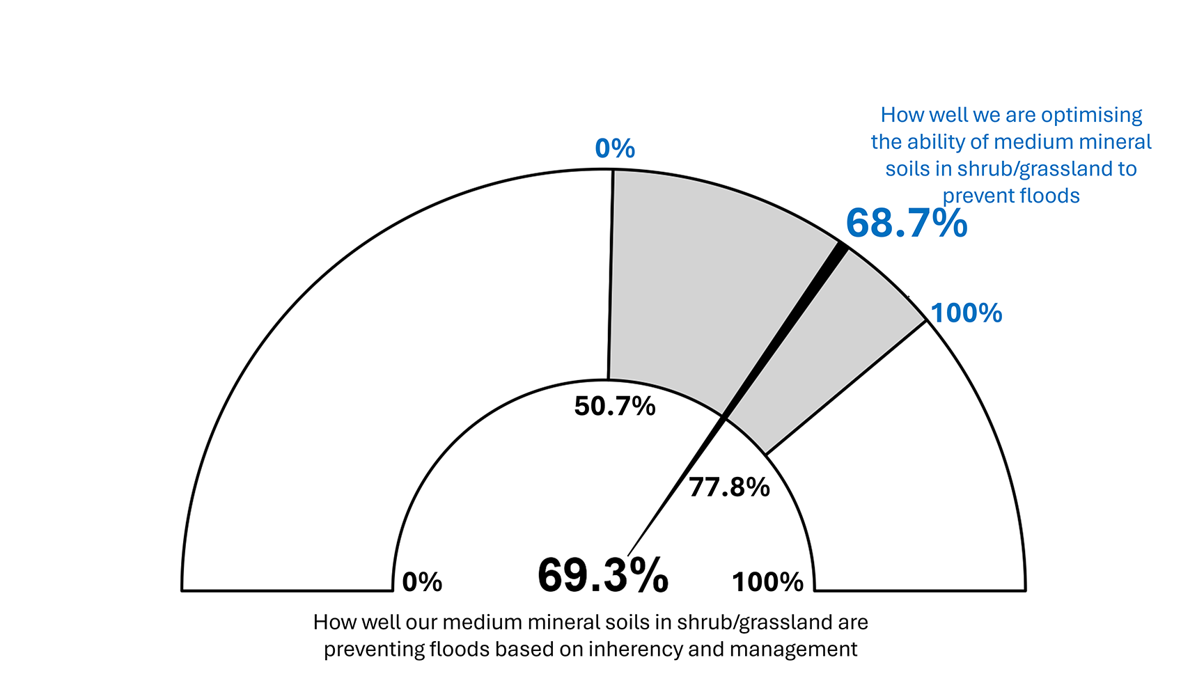 Figure 16. Modelled runoff reduction results for medium mineral soils in shrub/grassland (n=144)