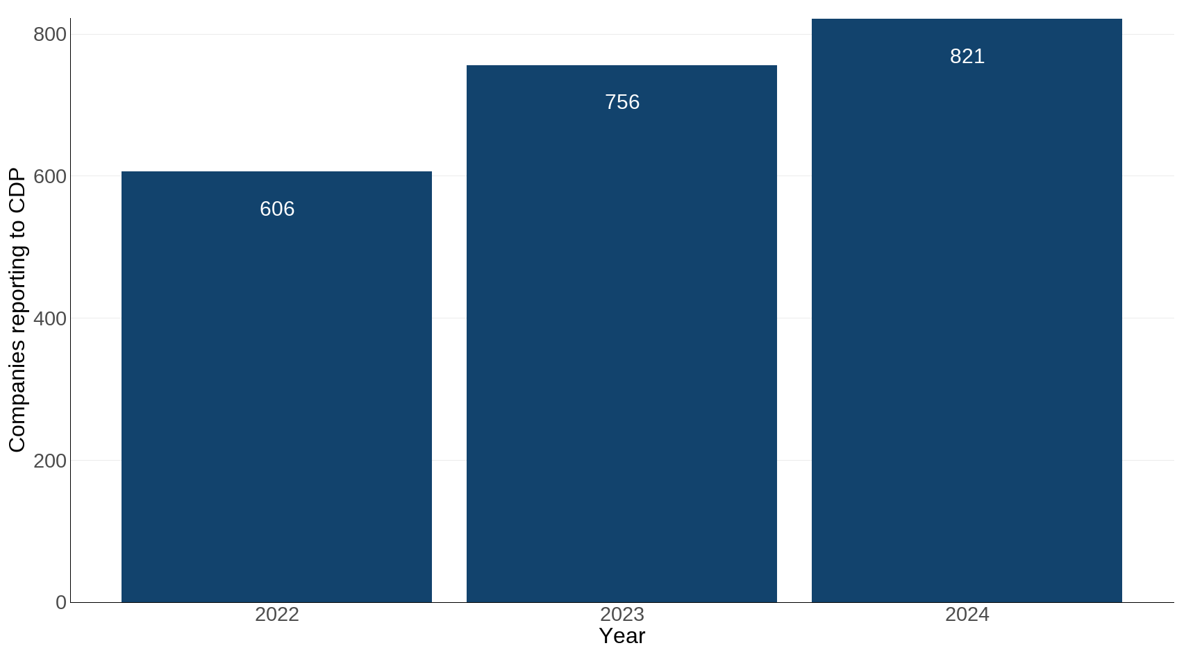 Ukbi2025 Biodiversity Disclosures UK Figure 2 20251103